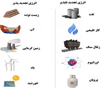 نقاشی منابع انرژی + آموزش ساده و کاربردی منابع انرژی برای دانش‌ آموزان