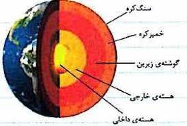 تقسیمبندی لایههای زمین
