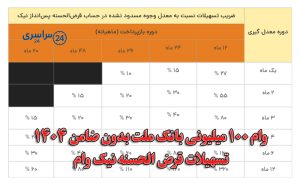 وام 100 میلیونی بانک ملت بدون ضامن 1404 + شرایط و مزایا | ویدیو