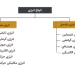 انواع انرژی را نام ببرید + کاربرد و مثال
