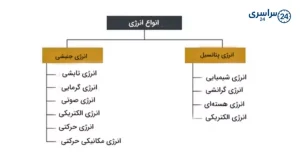 انواع انرژی را نام ببرید + کاربرد و مثال