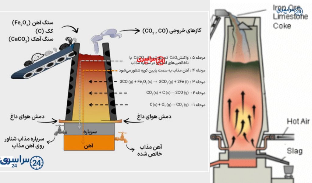 علت استفاده از کربن در استخراج فلز آهن چیست؟ جواب کامل