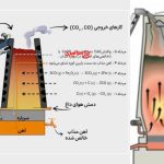 علت استفاده از کربن در استخراج فلز آهن چیست؟ جواب کامل
