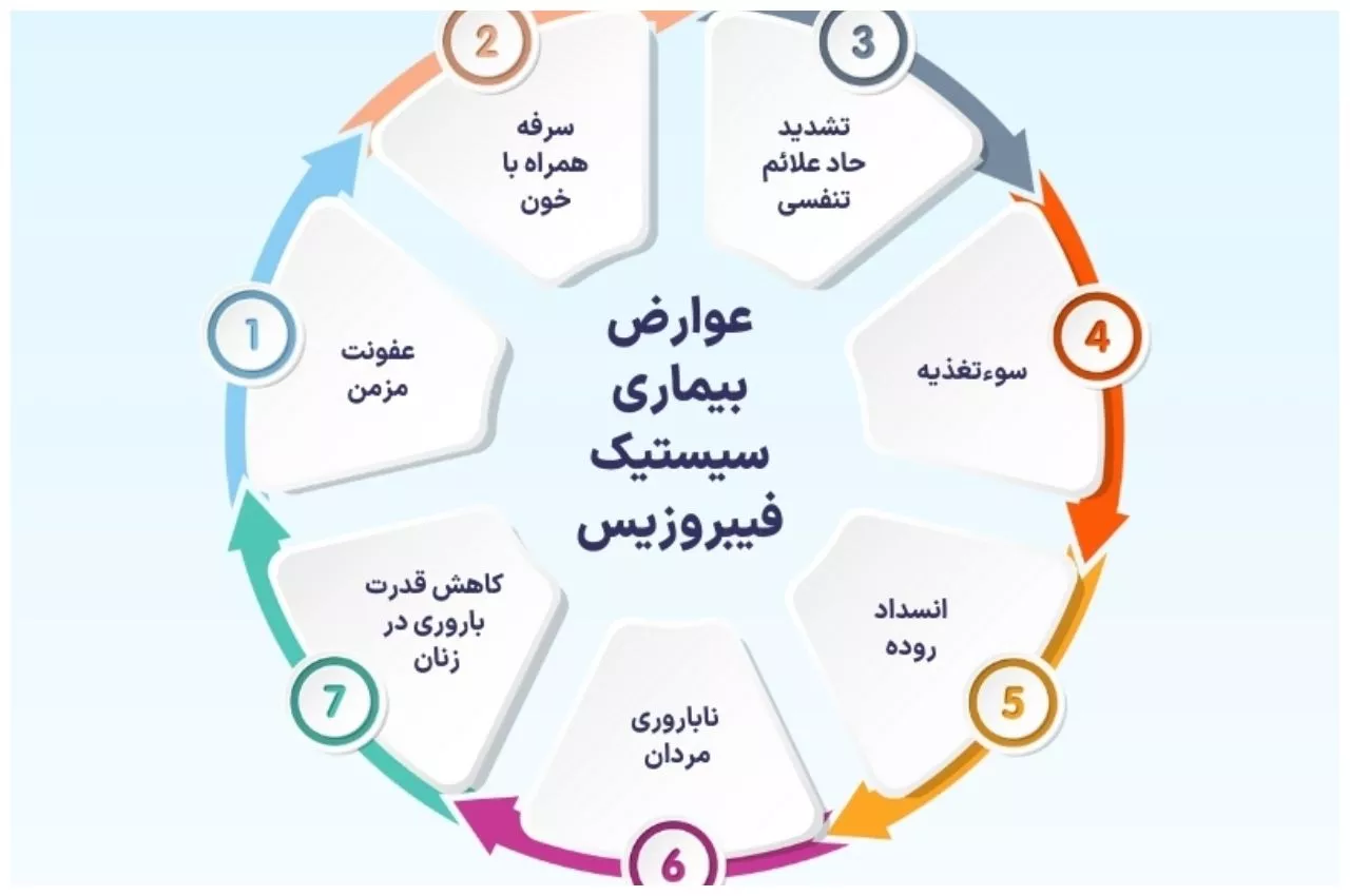 بیماری سی اف چیست ؟ + از ژن معیوب تا علائم واقعی