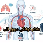 علائم گرفتگی عروق قلب + نشانه‌های پنهان در زنان و مردان