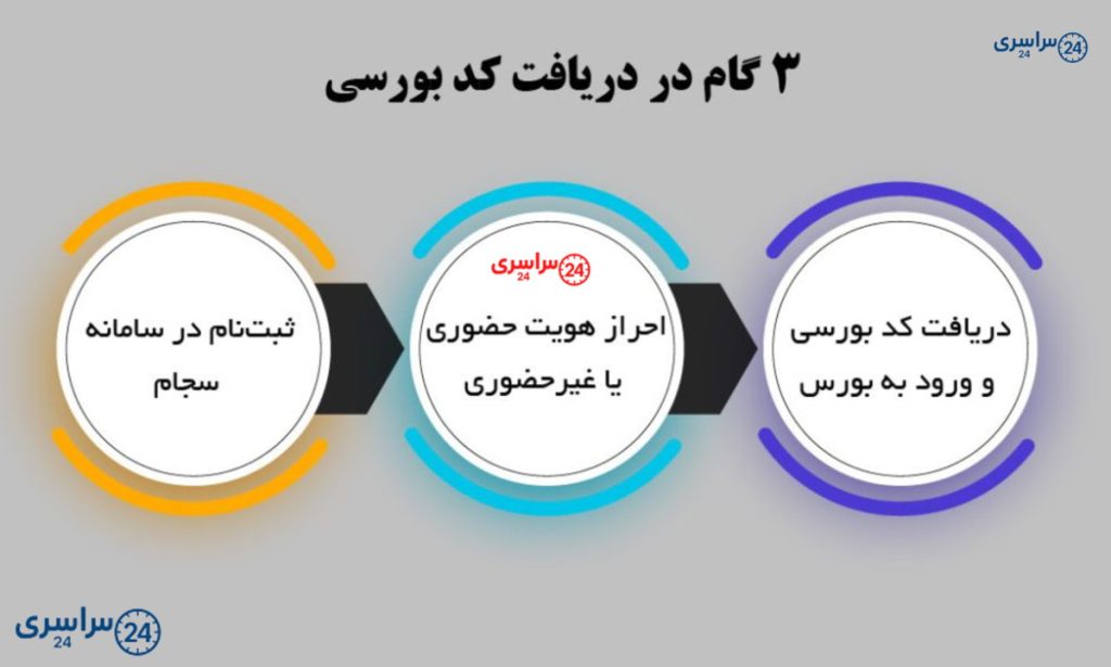 کد بورسی؛ چرا بدون آن نمی‌توان وارد بورس شد؟