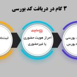کد بورسی؛ چرا بدون آن نمی‌توان وارد بورس شد؟