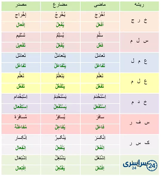 درست و نادرست صفحه 28 عربی نهم