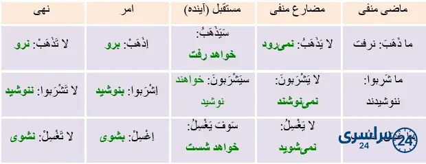 جواب تمرین صفحه 96 عربی نهم