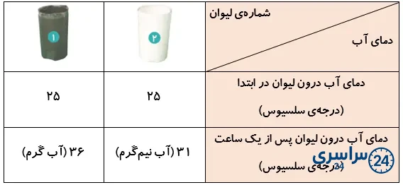 پیشبینی کنید صفحه 4 درس 1 علوم 4