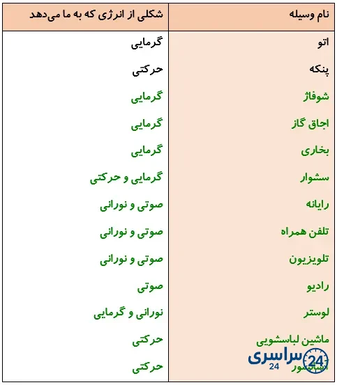 جواب فعالیت صفحه 25 درس سوم علوم 4