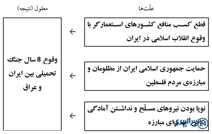 جواب فعالیت 6 درس بیست و سوم مطالعات ششم