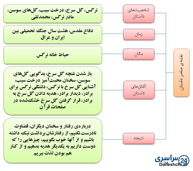 جواب درک و دریافت درس هفتم فارسی چهارم