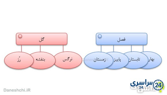 جواب واژه‌آموزی درس اول فارسی چهارم