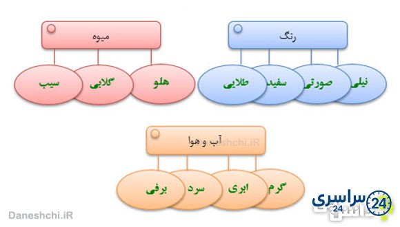 جواب واژه‌ آموزی درس اول فارسی چهارم