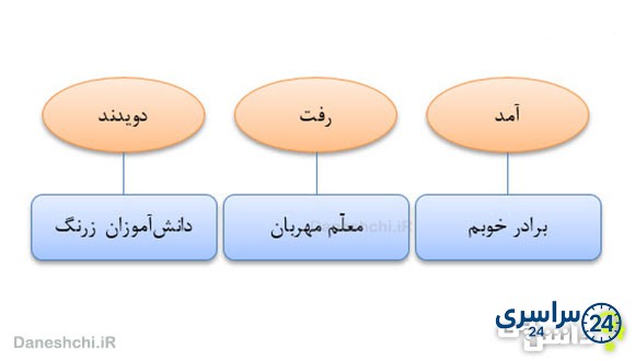 پاسخ سوالات درس دوازدهم فارسی چهارم اتفاق ساده