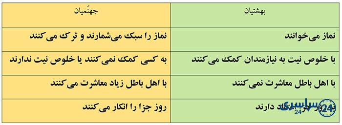 جواب کامل کنید صفحه 126 هدیه پنجم