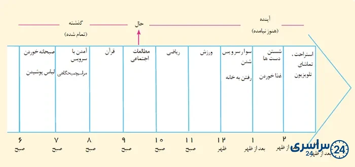 کاربرگهی شمارهی 1 خطّ زمان