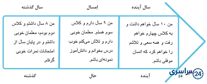 کاربرگهی شمارهی 2 خطّ زمان