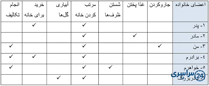 کاربرگهی شمارهی 6 تقسیم کار در خانهی ما