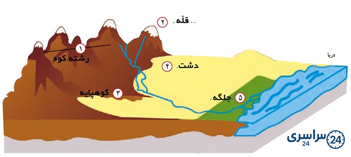 جواب کاربرگه شماره 6 درس دهم مطالعات هفتم