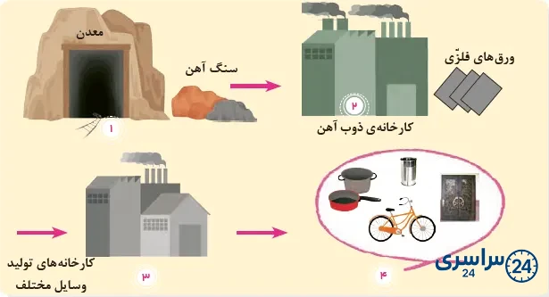 سؤال صفحه 42 درس یازدهم مطالعات سوم