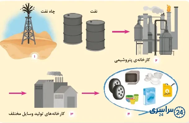 سؤال صفحه 42 درس یازدهم مطالعات سوم