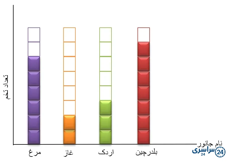 نمودار صفحه 10 علوم سوم ابتدایی