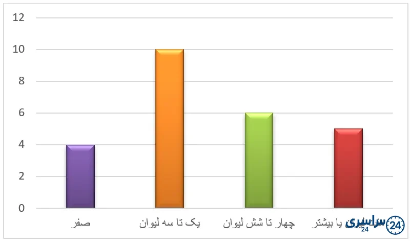 نمودار صفحه 12 علوم سوم ابتدایی