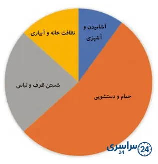 جواب فعالیت صفحه 50 علوم سوم