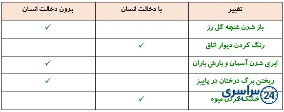 جواب جمع‌آوری اطلاعات صفحه 15 علوم پنجم