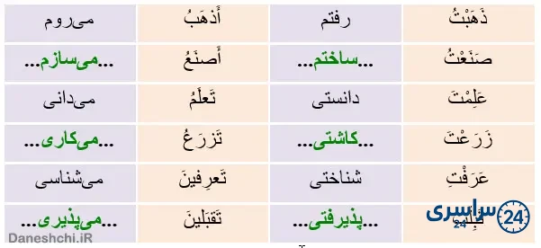 مانند مثال ترجمه کنید. صفحه 28