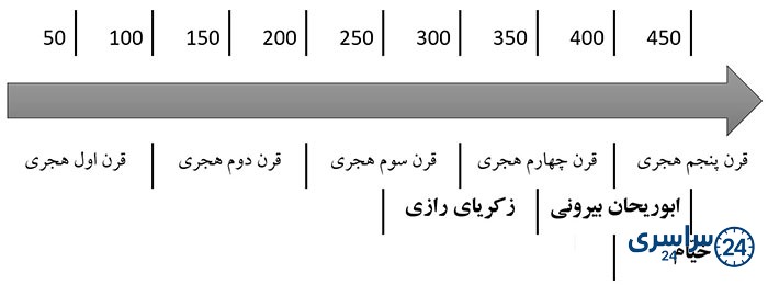جواب فعالیت 4 درس نهم مطالعات ششم