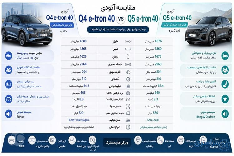 مقایسه آئودی Q4 e-tron و Q5 e-tron از نظر ویژگی‌های فنی