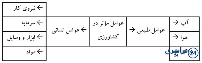 جواب کاربرگه 5 درس پنجم مطالعات ششم