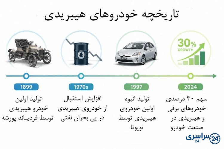 تاریخچه خودروهای هیبریدی